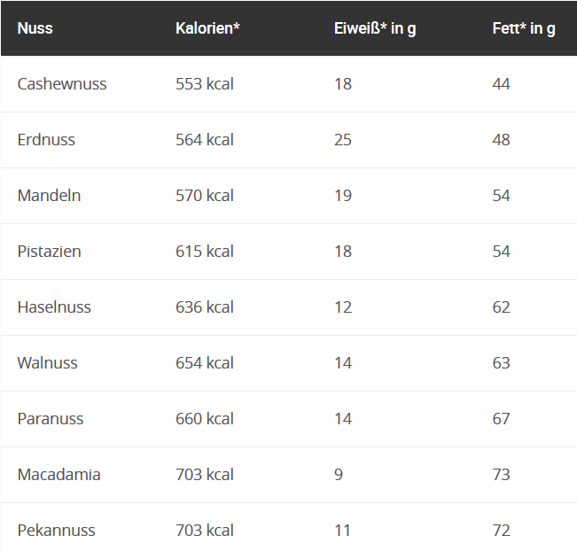 Blog – Energie-Booster Nuss